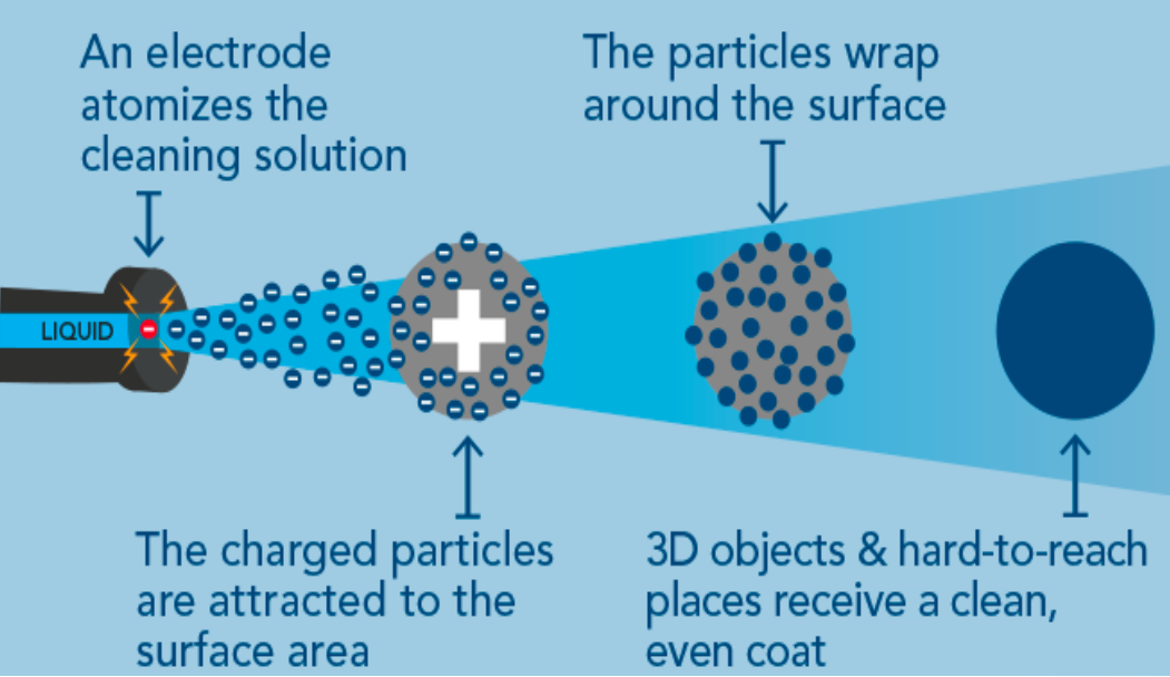 Electrostatic Cleaning | Able Cleaning